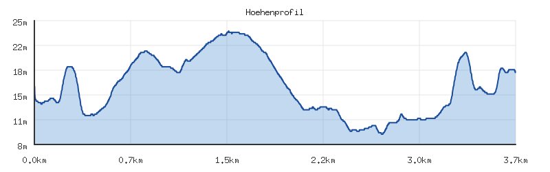 Höhenprofil der Strecke