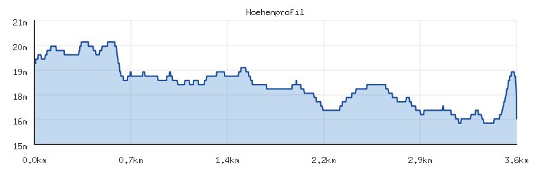 Höhenprofil der Strecke
