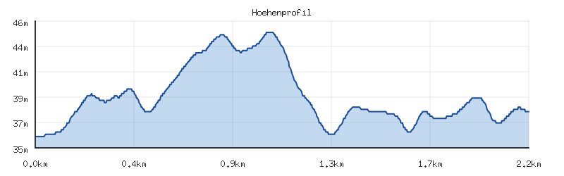 Höhenprofil der Strecke